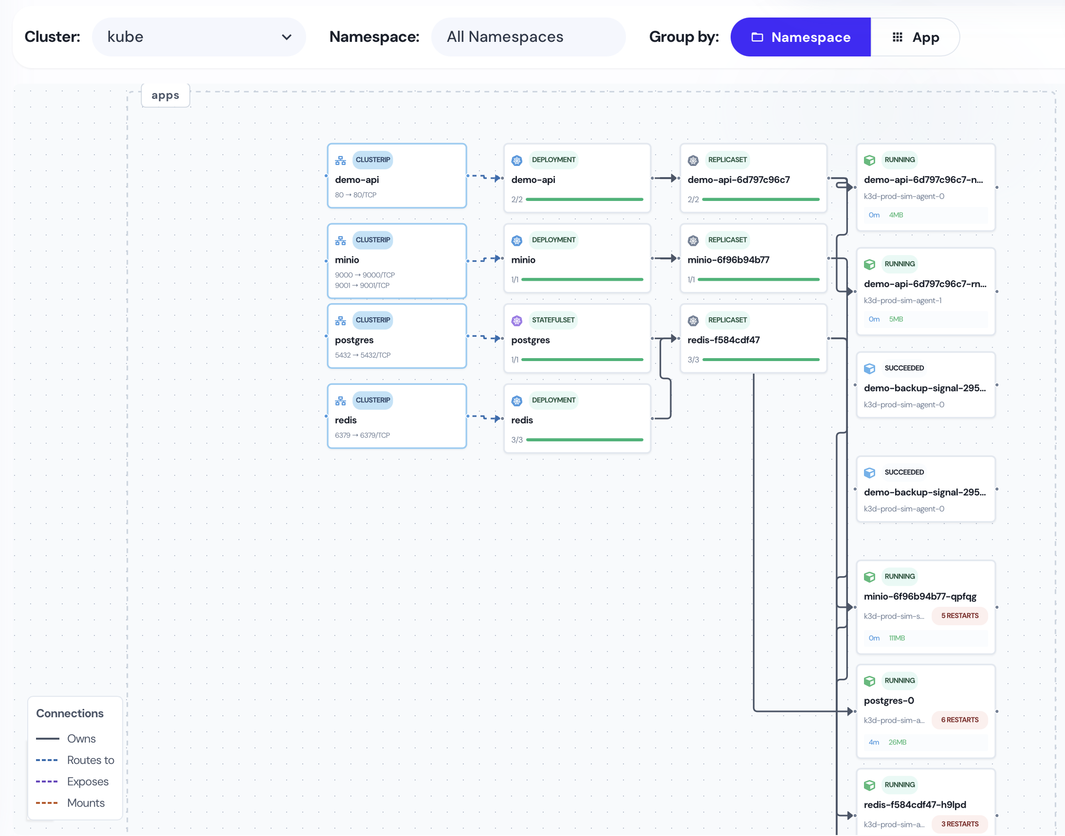 Kubernetes Topology